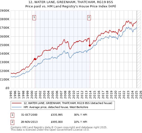 12, WATER LANE, GREENHAM, THATCHAM, RG19 8SS: Price paid vs HM Land Registry's House Price Index