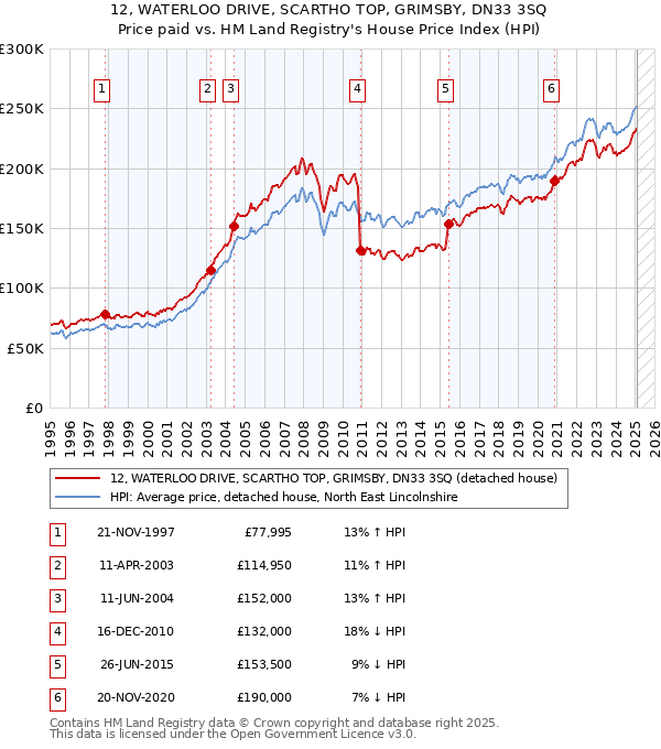 12, WATERLOO DRIVE, SCARTHO TOP, GRIMSBY, DN33 3SQ: Price paid vs HM Land Registry's House Price Index