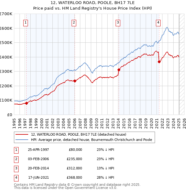 12, WATERLOO ROAD, POOLE, BH17 7LE: Price paid vs HM Land Registry's House Price Index