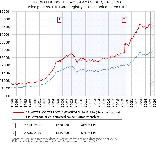 12, WATERLOO TERRACE, AMMANFORD, SA18 3SA: Price paid vs HM Land Registry's House Price Index