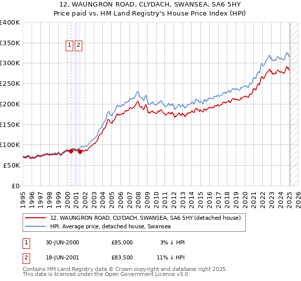 12, WAUNGRON ROAD, CLYDACH, SWANSEA, SA6 5HY: Price paid vs HM Land Registry's House Price Index