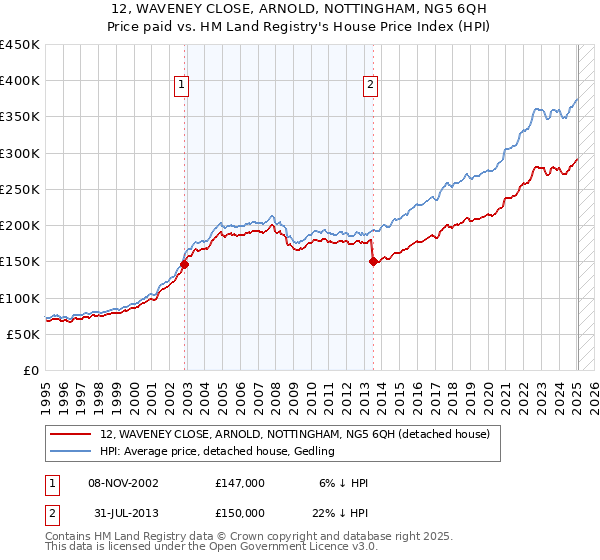 12, WAVENEY CLOSE, ARNOLD, NOTTINGHAM, NG5 6QH: Price paid vs HM Land Registry's House Price Index