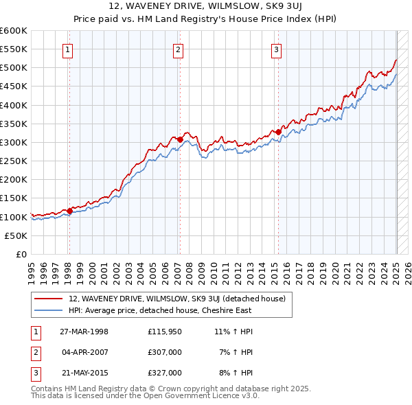 12, WAVENEY DRIVE, WILMSLOW, SK9 3UJ: Price paid vs HM Land Registry's House Price Index