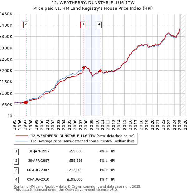 12, WEATHERBY, DUNSTABLE, LU6 1TW: Price paid vs HM Land Registry's House Price Index