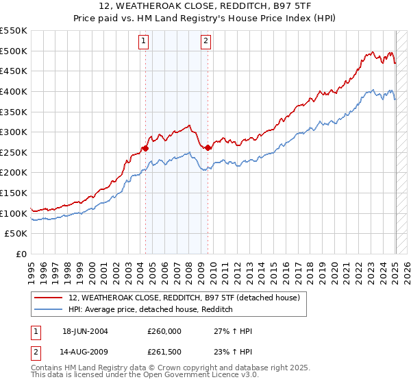 12, WEATHEROAK CLOSE, REDDITCH, B97 5TF: Price paid vs HM Land Registry's House Price Index