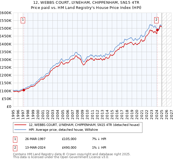 12, WEBBS COURT, LYNEHAM, CHIPPENHAM, SN15 4TR: Price paid vs HM Land Registry's House Price Index