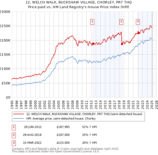 12, WELCH WALK, BUCKSHAW VILLAGE, CHORLEY, PR7 7HQ: Price paid vs HM Land Registry's House Price Index