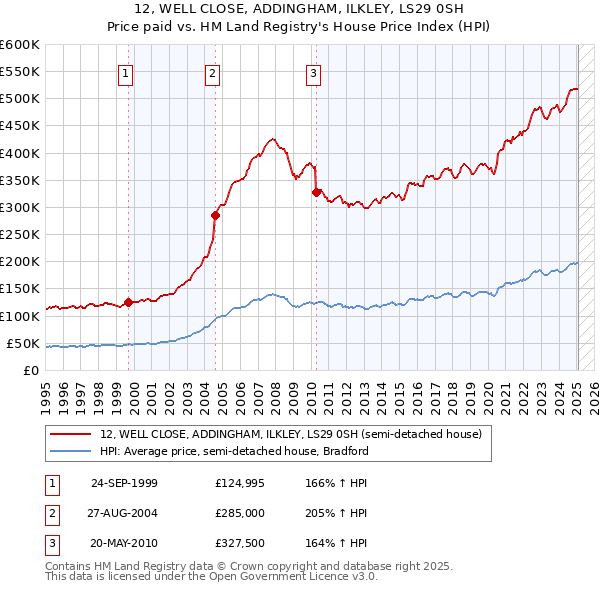 12, WELL CLOSE, ADDINGHAM, ILKLEY, LS29 0SH: Price paid vs HM Land Registry's House Price Index