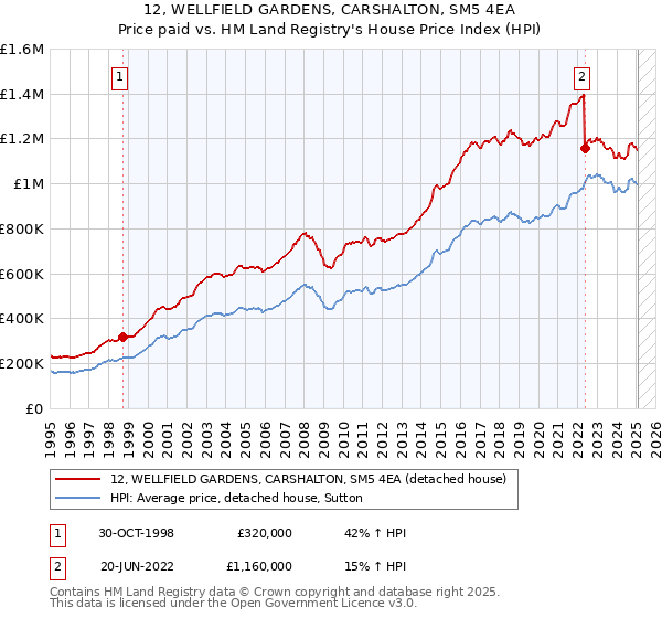 12, WELLFIELD GARDENS, CARSHALTON, SM5 4EA: Price paid vs HM Land Registry's House Price Index