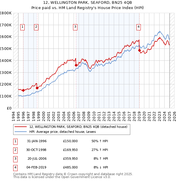 12, WELLINGTON PARK, SEAFORD, BN25 4QB: Price paid vs HM Land Registry's House Price Index