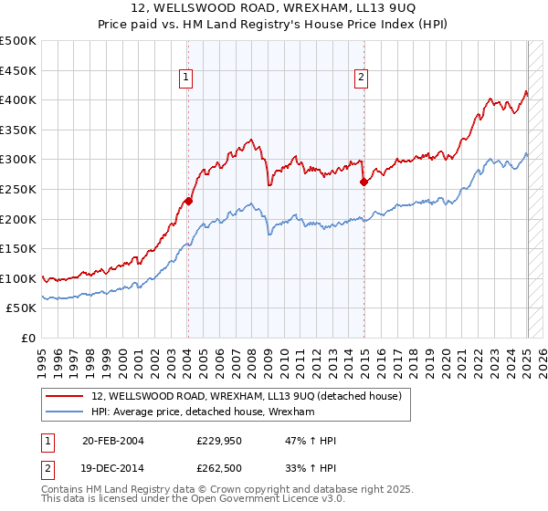 12, WELLSWOOD ROAD, WREXHAM, LL13 9UQ: Price paid vs HM Land Registry's House Price Index