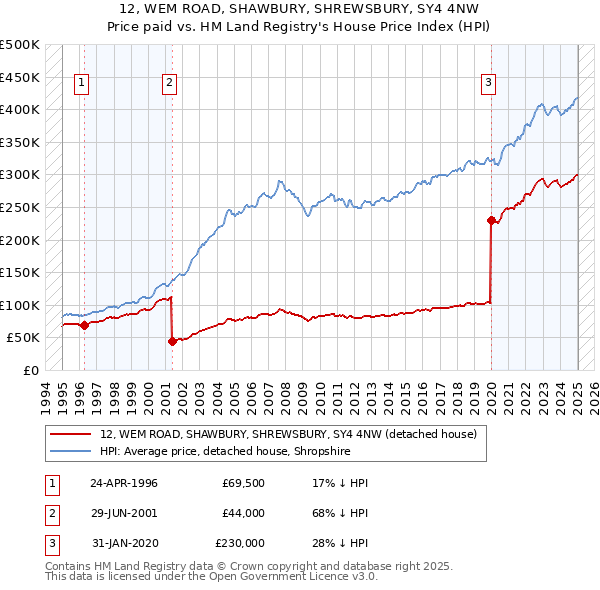 12, WEM ROAD, SHAWBURY, SHREWSBURY, SY4 4NW: Price paid vs HM Land Registry's House Price Index
