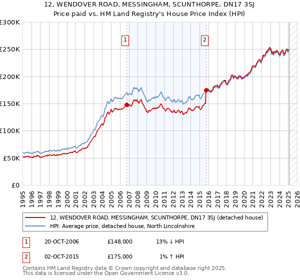 12, WENDOVER ROAD, MESSINGHAM, SCUNTHORPE, DN17 3SJ: Price paid vs HM Land Registry's House Price Index
