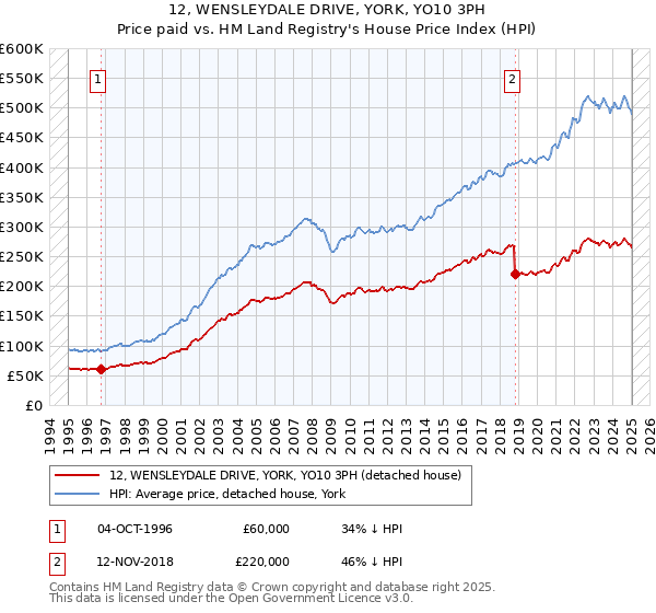 12, WENSLEYDALE DRIVE, YORK, YO10 3PH: Price paid vs HM Land Registry's House Price Index