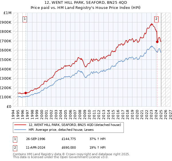 12, WENT HILL PARK, SEAFORD, BN25 4QD: Price paid vs HM Land Registry's House Price Index