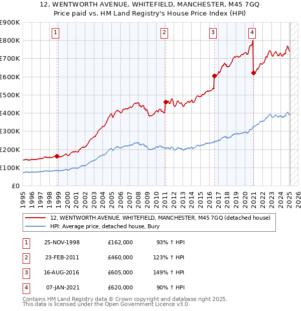 12, WENTWORTH AVENUE, WHITEFIELD, MANCHESTER, M45 7GQ: Price paid vs HM Land Registry's House Price Index