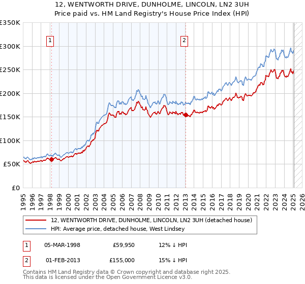 12, WENTWORTH DRIVE, DUNHOLME, LINCOLN, LN2 3UH: Price paid vs HM Land Registry's House Price Index