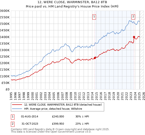 12, WERE CLOSE, WARMINSTER, BA12 8TB: Price paid vs HM Land Registry's House Price Index