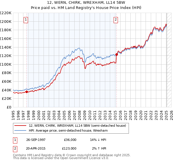 12, WERN, CHIRK, WREXHAM, LL14 5BW: Price paid vs HM Land Registry's House Price Index