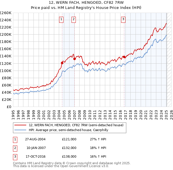 12, WERN FACH, HENGOED, CF82 7RW: Price paid vs HM Land Registry's House Price Index