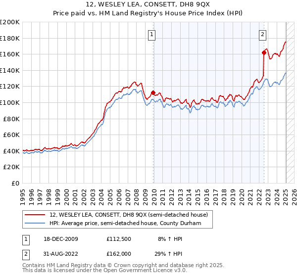 12, WESLEY LEA, CONSETT, DH8 9QX: Price paid vs HM Land Registry's House Price Index