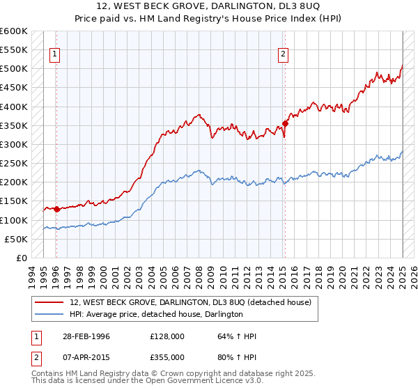 12, WEST BECK GROVE, DARLINGTON, DL3 8UQ: Price paid vs HM Land Registry's House Price Index