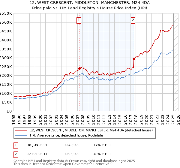 12, WEST CRESCENT, MIDDLETON, MANCHESTER, M24 4DA: Price paid vs HM Land Registry's House Price Index
