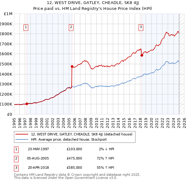12, WEST DRIVE, GATLEY, CHEADLE, SK8 4JJ: Price paid vs HM Land Registry's House Price Index
