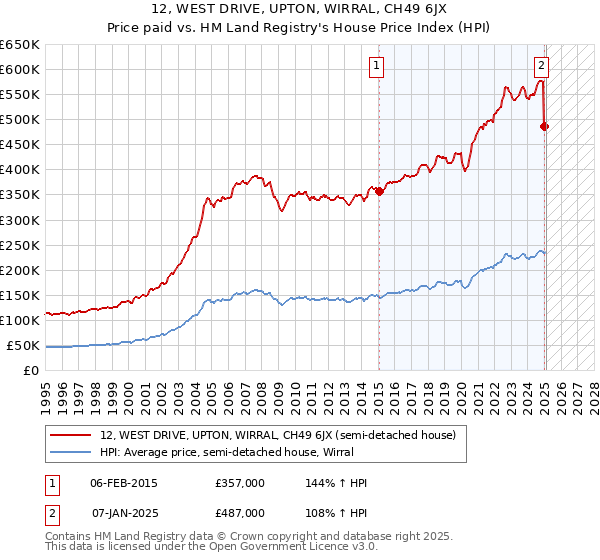 12, WEST DRIVE, UPTON, WIRRAL, CH49 6JX: Price paid vs HM Land Registry's House Price Index