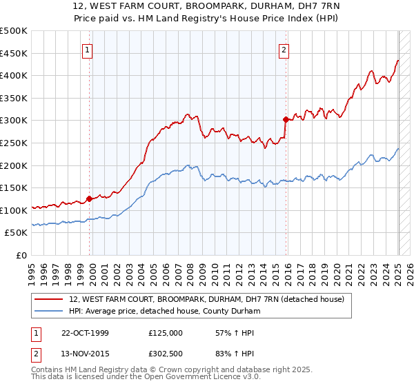 12, WEST FARM COURT, BROOMPARK, DURHAM, DH7 7RN: Price paid vs HM Land Registry's House Price Index