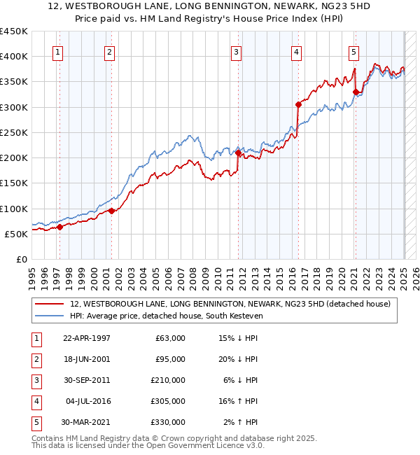 12, WESTBOROUGH LANE, LONG BENNINGTON, NEWARK, NG23 5HD: Price paid vs HM Land Registry's House Price Index