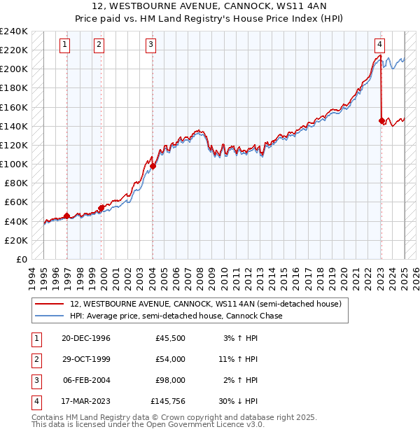 12, WESTBOURNE AVENUE, CANNOCK, WS11 4AN: Price paid vs HM Land Registry's House Price Index