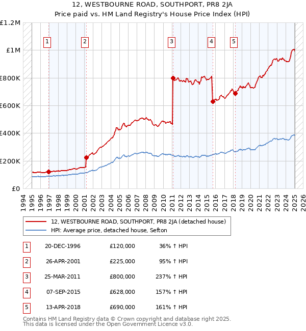 12, WESTBOURNE ROAD, SOUTHPORT, PR8 2JA: Price paid vs HM Land Registry's House Price Index
