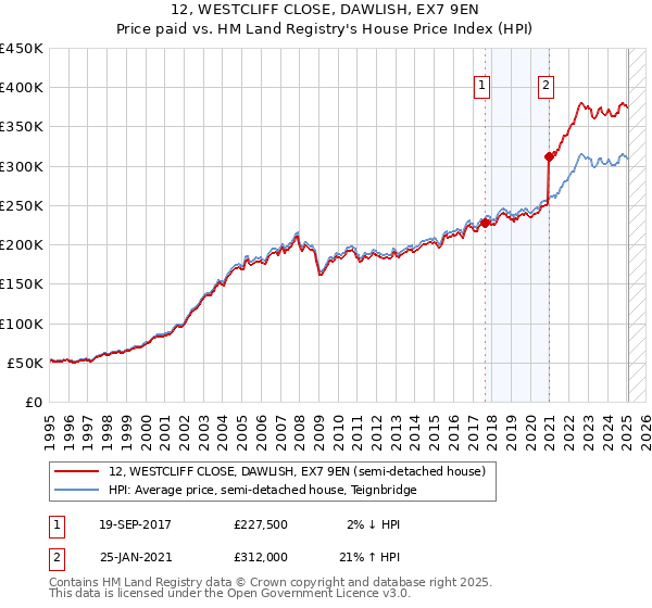 12, WESTCLIFF CLOSE, DAWLISH, EX7 9EN: Price paid vs HM Land Registry's House Price Index