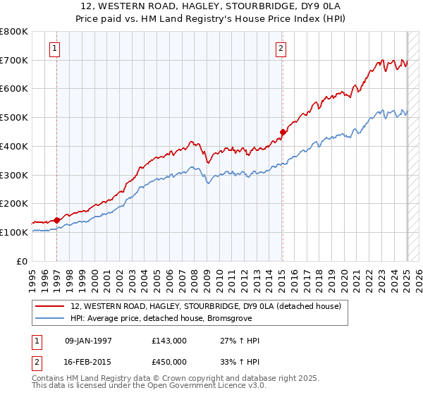 12, WESTERN ROAD, HAGLEY, STOURBRIDGE, DY9 0LA: Price paid vs HM Land Registry's House Price Index