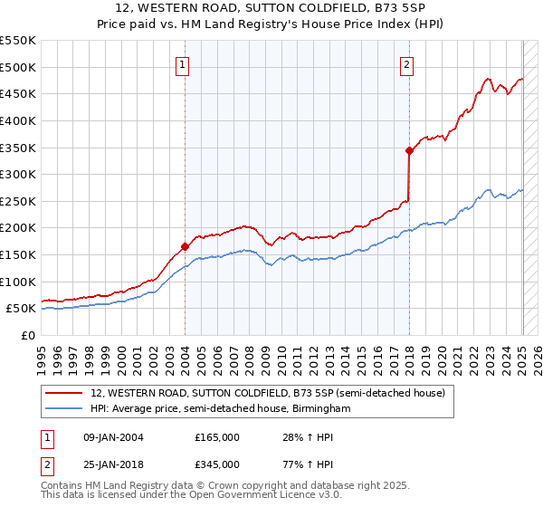 12, WESTERN ROAD, SUTTON COLDFIELD, B73 5SP: Price paid vs HM Land Registry's House Price Index