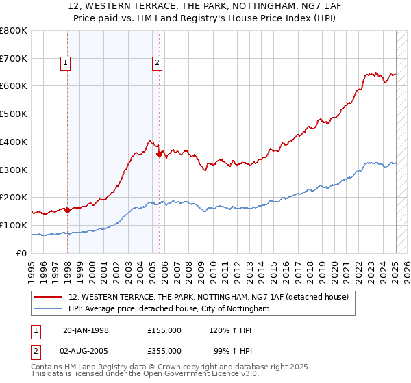 12, WESTERN TERRACE, THE PARK, NOTTINGHAM, NG7 1AF: Price paid vs HM Land Registry's House Price Index