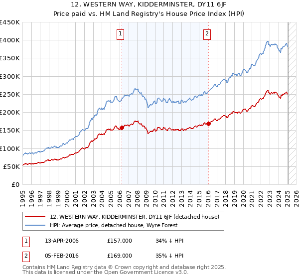 12, WESTERN WAY, KIDDERMINSTER, DY11 6JF: Price paid vs HM Land Registry's House Price Index