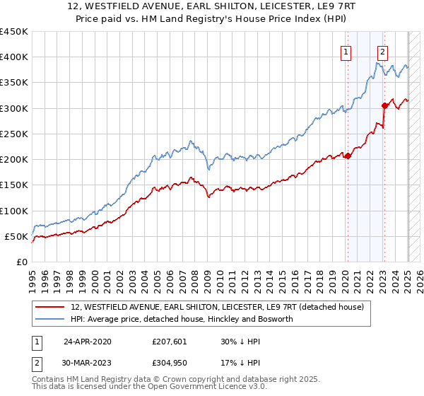 12, WESTFIELD AVENUE, EARL SHILTON, LEICESTER, LE9 7RT: Price paid vs HM Land Registry's House Price Index