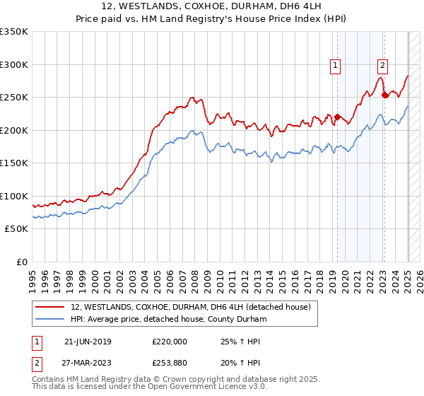 12, WESTLANDS, COXHOE, DURHAM, DH6 4LH: Price paid vs HM Land Registry's House Price Index