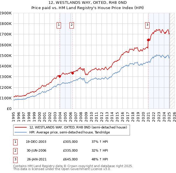 12, WESTLANDS WAY, OXTED, RH8 0ND: Price paid vs HM Land Registry's House Price Index