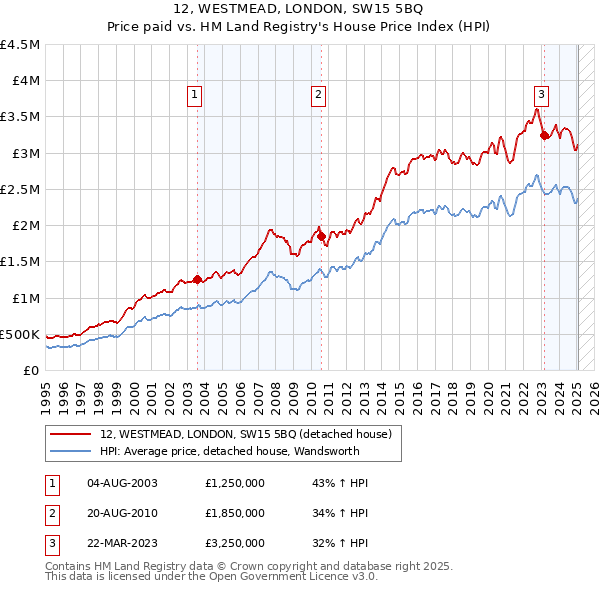 12, WESTMEAD, LONDON, SW15 5BQ: Price paid vs HM Land Registry's House Price Index