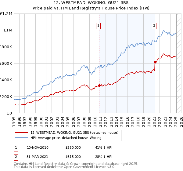 12, WESTMEAD, WOKING, GU21 3BS: Price paid vs HM Land Registry's House Price Index