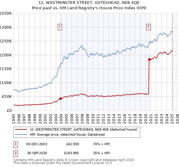 12, WESTMINSTER STREET, GATESHEAD, NE8 4QE: Price paid vs HM Land Registry's House Price Index