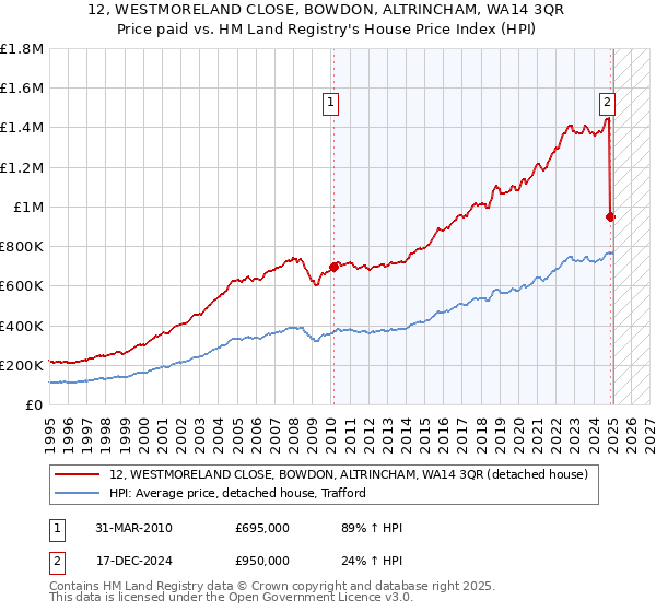 12, WESTMORELAND CLOSE, BOWDON, ALTRINCHAM, WA14 3QR: Price paid vs HM Land Registry's House Price Index