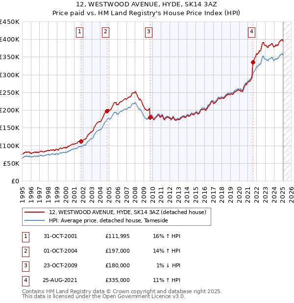 12, WESTWOOD AVENUE, HYDE, SK14 3AZ: Price paid vs HM Land Registry's House Price Index