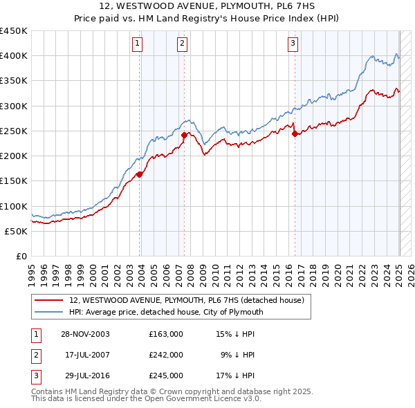 12, WESTWOOD AVENUE, PLYMOUTH, PL6 7HS: Price paid vs HM Land Registry's House Price Index