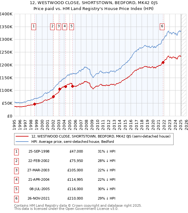 12, WESTWOOD CLOSE, SHORTSTOWN, BEDFORD, MK42 0JS: Price paid vs HM Land Registry's House Price Index