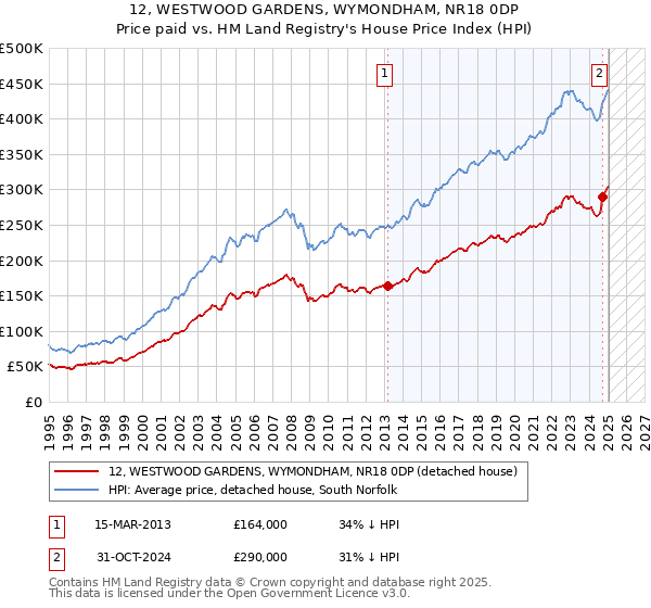 12, WESTWOOD GARDENS, WYMONDHAM, NR18 0DP: Price paid vs HM Land Registry's House Price Index
