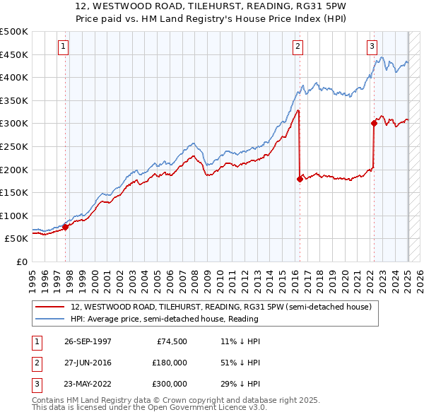 12, WESTWOOD ROAD, TILEHURST, READING, RG31 5PW: Price paid vs HM Land Registry's House Price Index